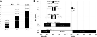 Retrospective analysis of pediatric sepsis and the burden of antimicrobial resistance in Duhok, Kurdistan Region of Iraq